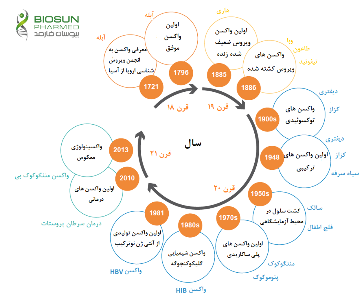 چرخه تاریخی واکسن